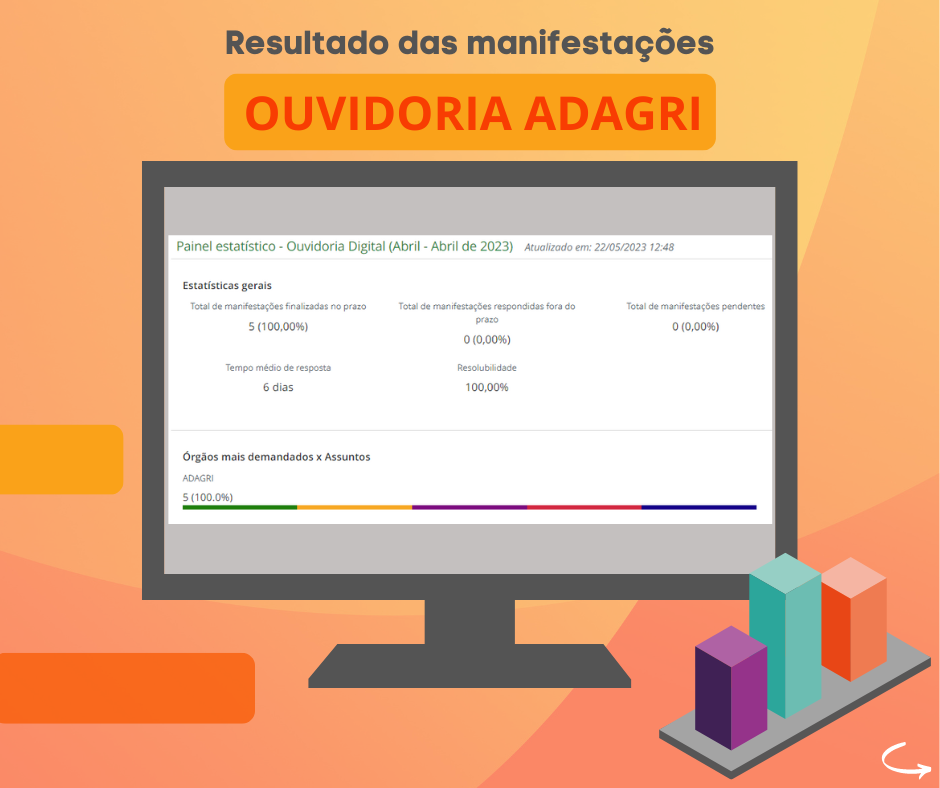 Adagri divulga resultado das manifestações do mês de Abril 2023