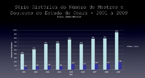 Formação anual de mestres e doutores no Ceará cresce mais de 140% em oito anos