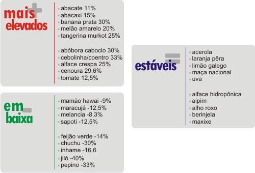 Comparativo semanal com a última quinta de outubro