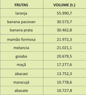 Frutas e hortaliças mais ofertadas em 2012