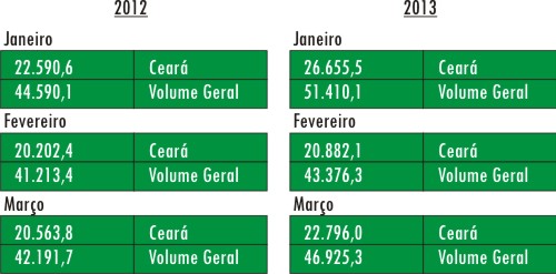 Volume do primeiro trimestre supera o mesmo período do ano passado