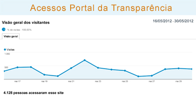 Acessos ao Portal da Transparência e à Ouvidoria crescem com a Lei de Acesso à Informação