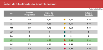 Pesquisa sobre os sistemas de controles dos estados será apresentada no Ceará