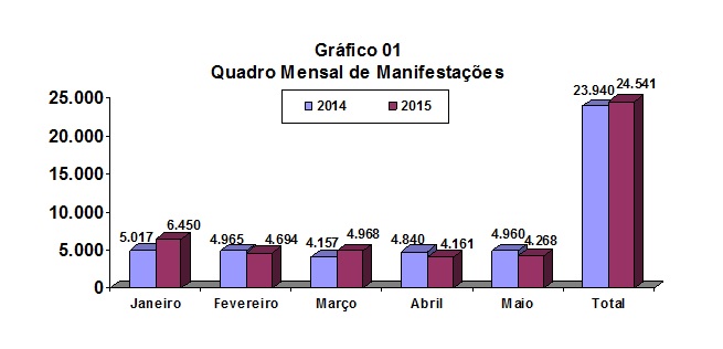 Ouvidoria: CGE divulga balanço de atendimentos de janeiro a maio