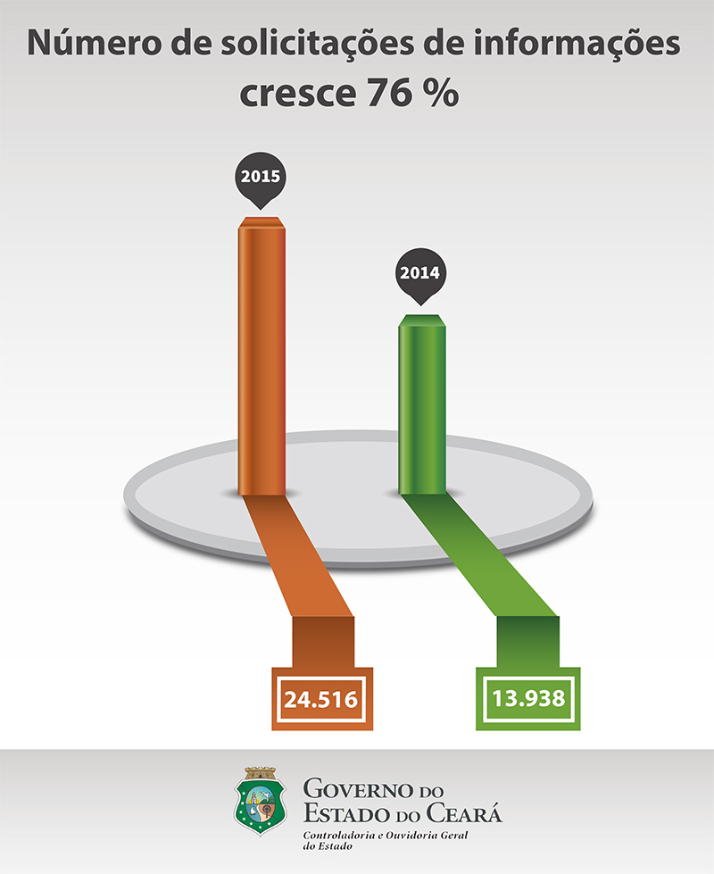 Acesso à Informação: número de solicitações de informações cresce 76 % no Estado