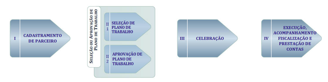 Sistema de Convênios e Congêneres do Ceará (SICONV-CE) disponibiliza mais duas etapas do processo de transferências para usuários
