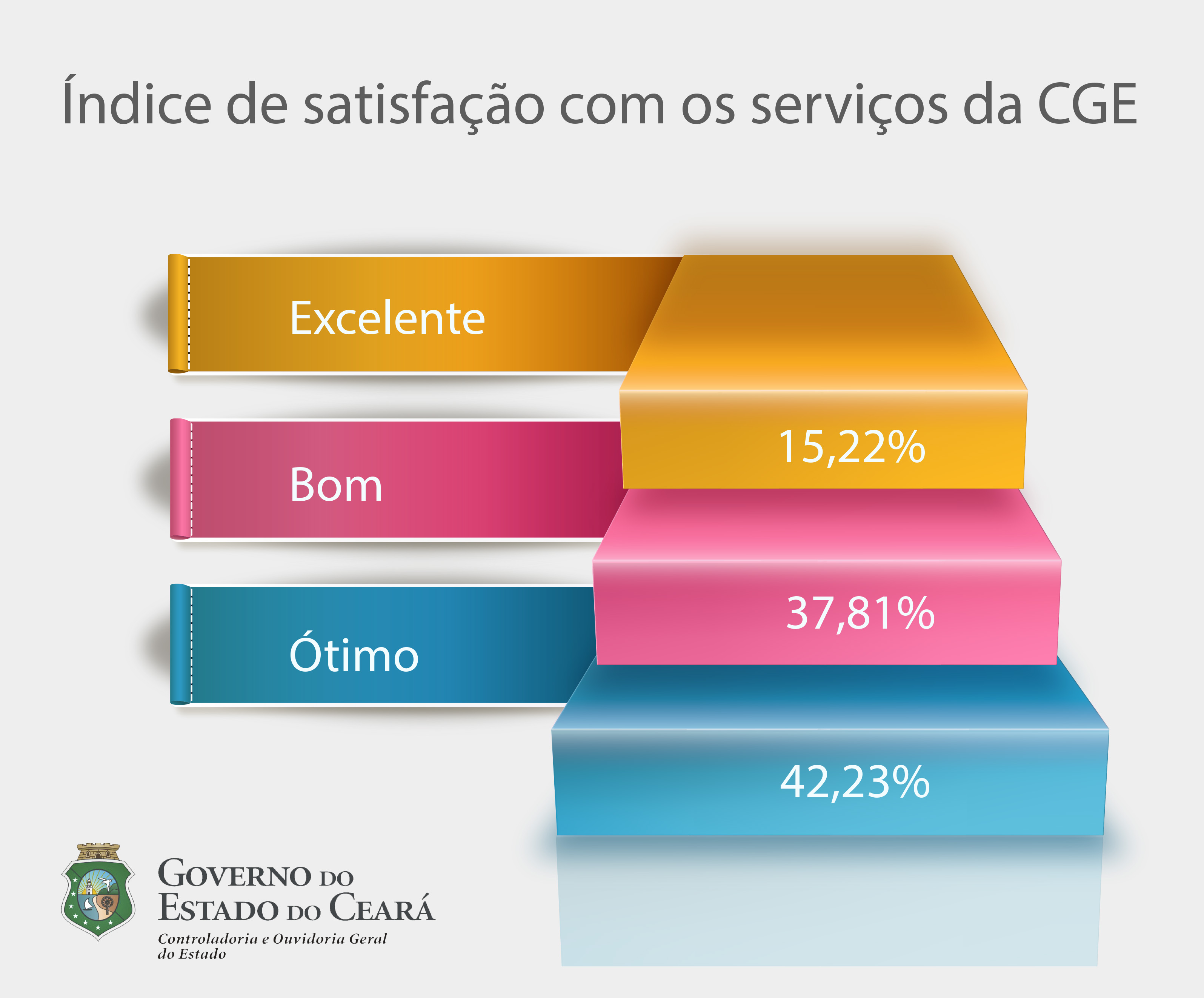 CGE alcança 95,25% de satisfação entre seus clientes