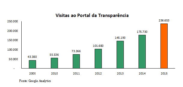 Lei de Acesso à Informação completa quatro anos estimulando uma cultura de transparência