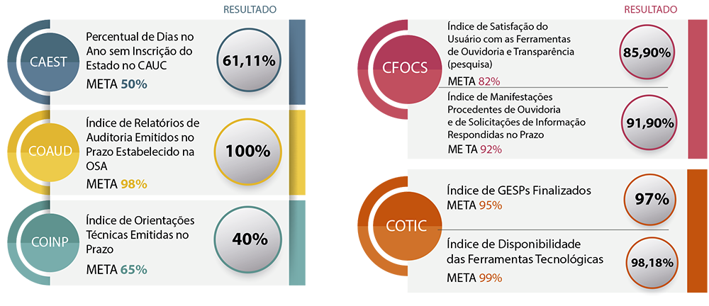 CGE divulga resultado dos Indicadores da Qualidade do primeiro trimestre de 2017