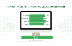 Ouvidoria Geral do Estado registra mais de 38 mil manifestações nos quatro primeiros meses de 2026