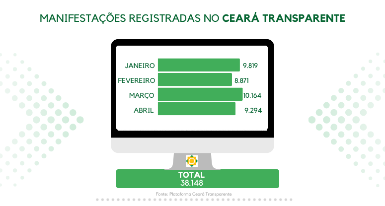 Ouvidoria Geral do Estado registra mais de 38 mil manifestações nos quatro primeiros meses de 2026