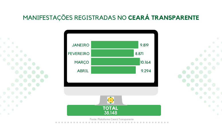 Ouvidoria Geral do Estado registra mais de 38 mil manifestações nos quatro primeiros meses de 2026