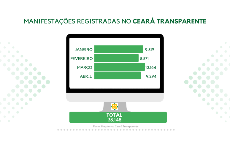 Ouvidoria Geral do Estado registra mais de 38 mil manifestações nos quatro primeiros meses de 2026