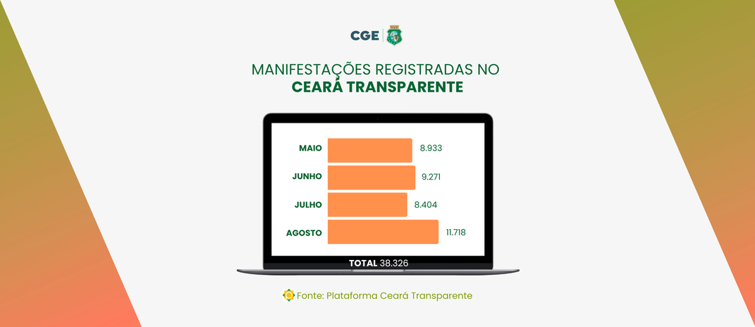 Voz do cidadão em foco: Ouvidoria Geral registra mais de 38 mil manifestações entre maio e agosto de 2026