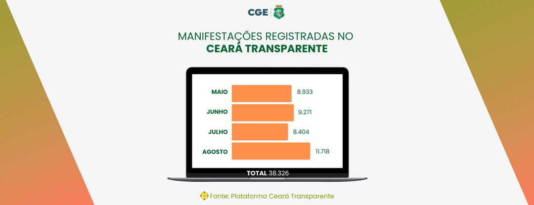 Voz do cidadão em foco: Ouvidoria Geral registra mais de 38 mil manifestações entre maio e agosto de 2026