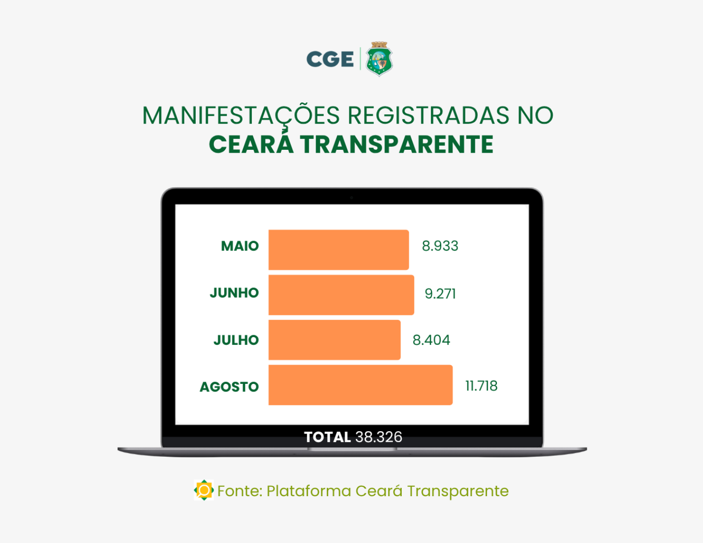 Voz do cidadão em foco: Ouvidoria Geral registra mais de 38 mil manifestações entre maio e agosto de 2026