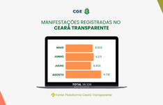 Voz do cidadão em foco: Ouvidoria Geral registra mais de 38 mil manifestações entre maio e agosto de 2026