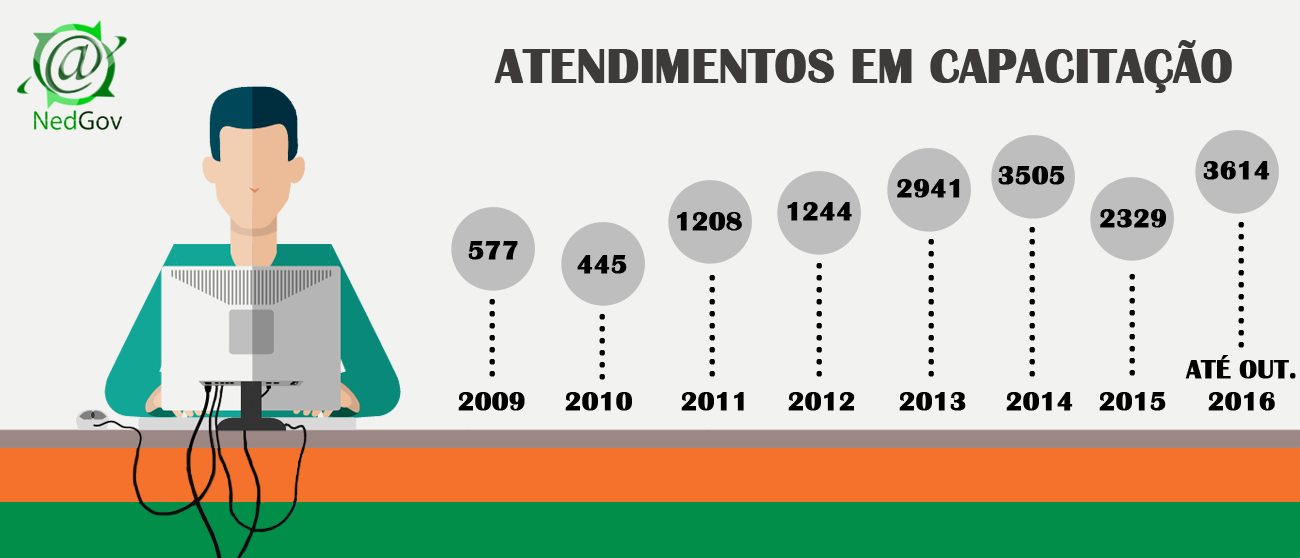 Aulas dos cursos EaD de março já começaram na plataforma @NedGov
