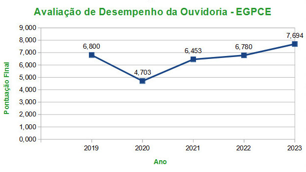 EGPCE cresce em metas da avaliação estadual de desempenho das ouvidorias