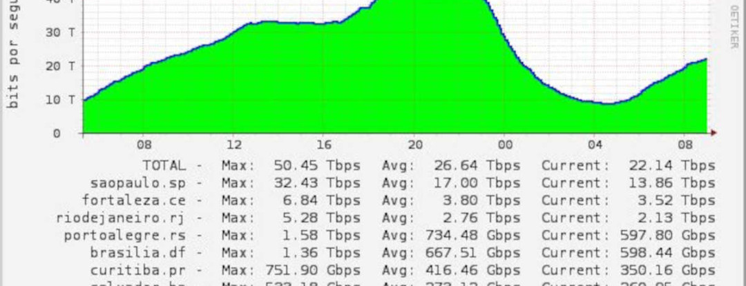 Depois de São Paulo, Fortaleza é o 2º maior ponto de troca de tráfego da Internet no país