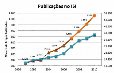 Produção científica do Ceará cresce acima da média nacional