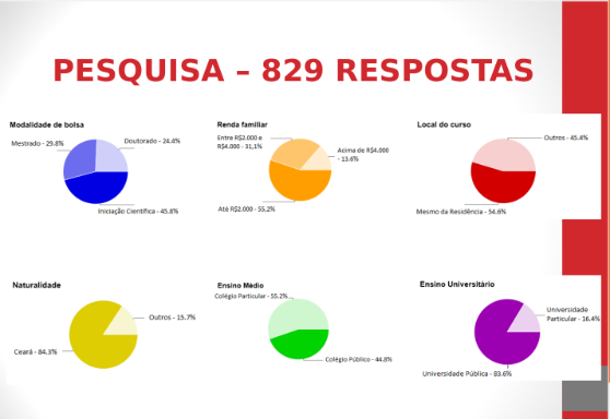 Pesquisa mostra perfil socioeconômico dos bolsistas da FUNCAP