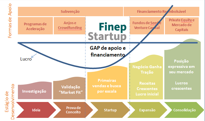 Finep amplia instrumentos de apoio e apresenta nova ação voltada a startups