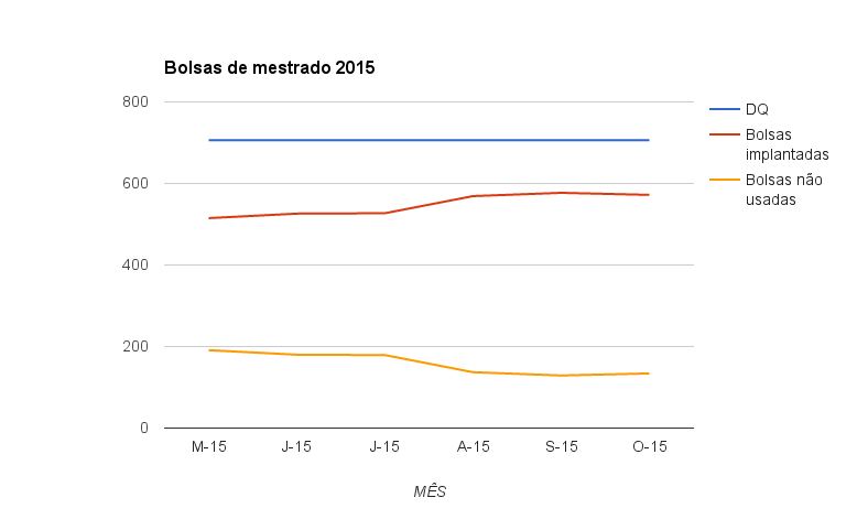 Funcap realiza nova redistribuição de bolsas de mestrado e doutorado