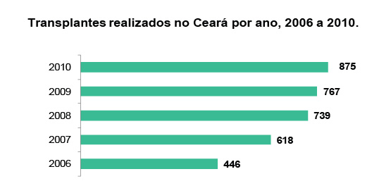 Ceará realiza em 2010 o maior número de transplantes da história