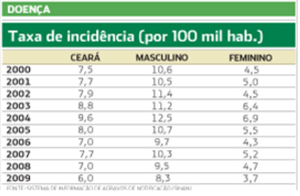 95% dos municípios do CE têm casos de Aids