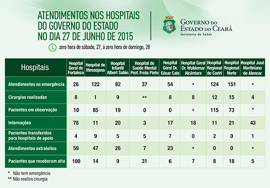 Saúde informa atendimentos nos 9 hospitais do Estado no sábado (27/6)