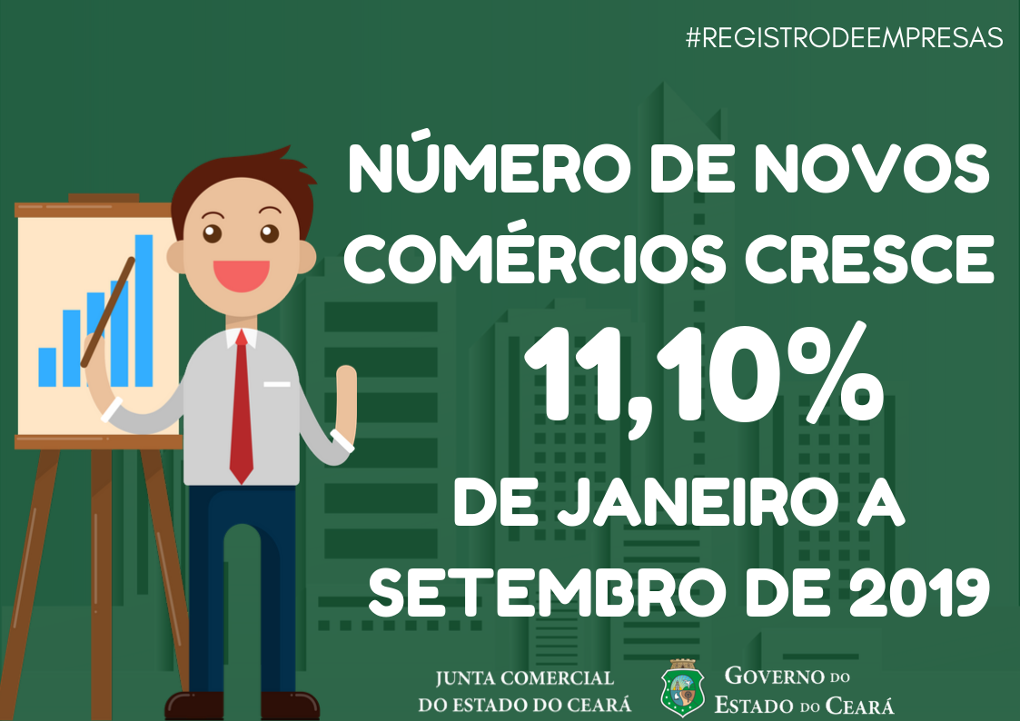 Número de novos comércios no Ceará tem aumento de 11,10% este ano