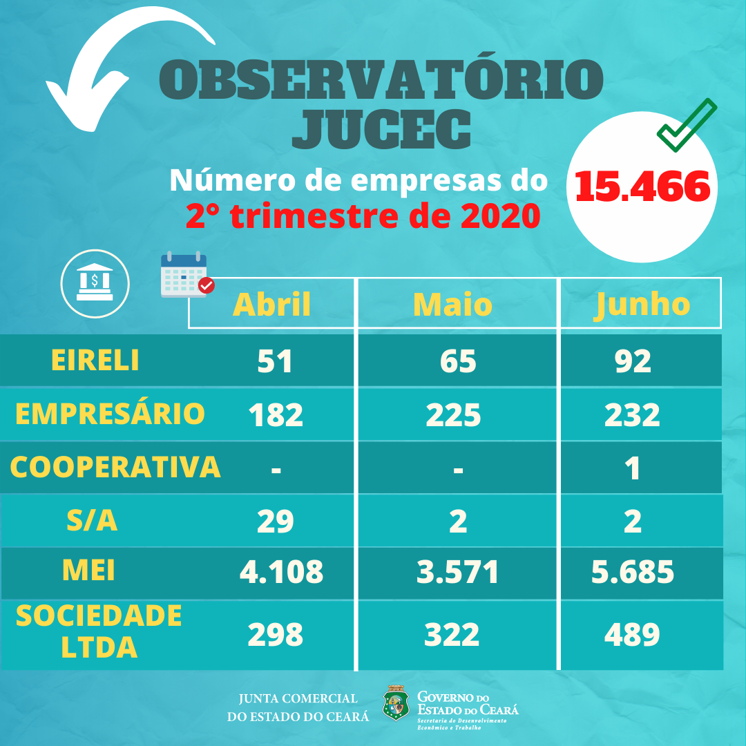 Setor de Serviços lidera o número de aberturas pelo segundo trimestre consecutivo