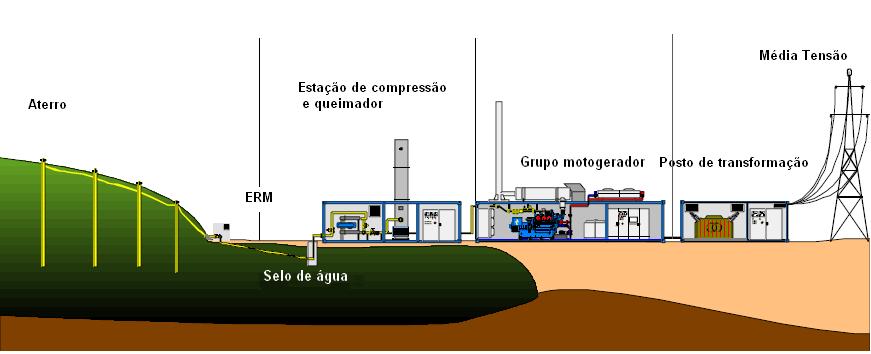 Nutec articula com GNR para produzir biogás a partir do lixo