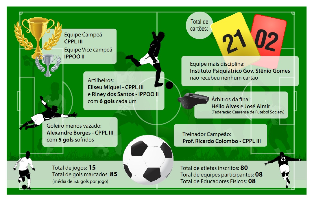 CPPL III é a grande campeã do  I Campeonato de Futebol Society do Sistema Penitenciário