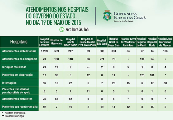 Saúde informa atendimentos nos 10 hospitais do Estado nesta terça-feira (19/5)