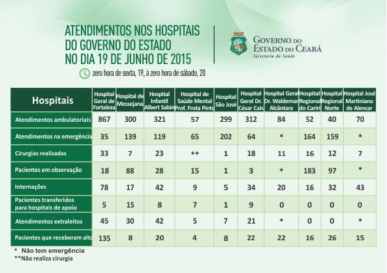Saúde informa atendimentos nos 10 hospitais do Estado na sexta (19/6)