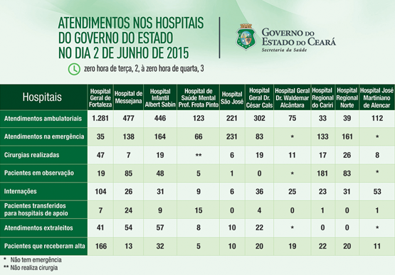 Saúde informa atendimentos nos 10 hospitais do Estado na terça (2/6)