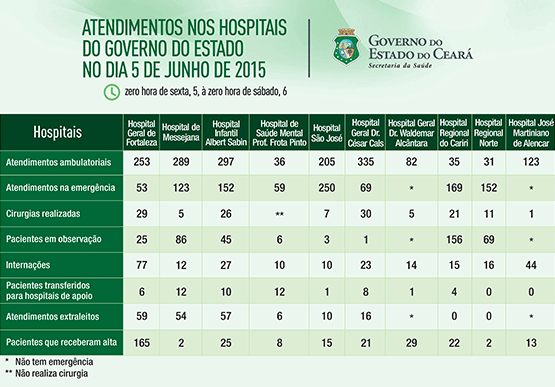 Saúde informa atendimentos nos 10 hospitais do Estado na sexta (5/6)