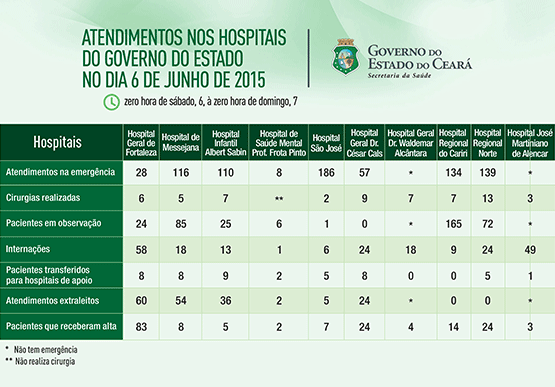 Saúde informa atendimentos nos 10 hospitais do Estado no sábado (6/6)