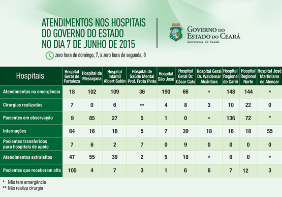 Saúde informa atendimentos nos 10 hospitais do Estado no domingo (7/6)