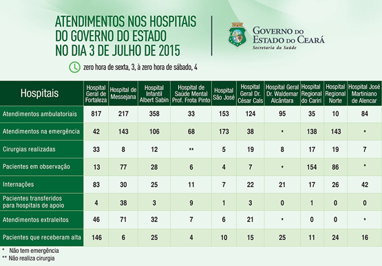 Saúde informa atendimentos nos 10 hospitais do Estado na sexta (3/7)