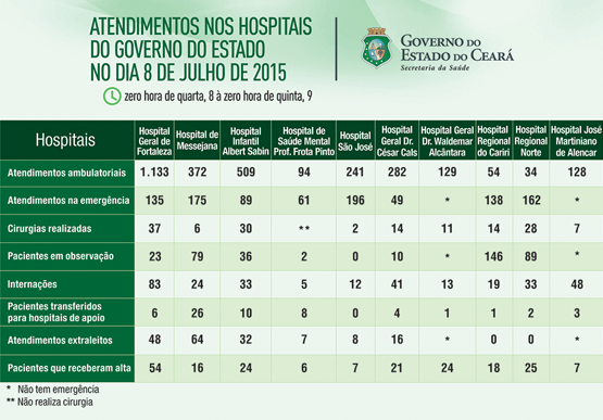 Saúde informa atendimentos nos 10 hospitais do Estado na quarta (8/7)