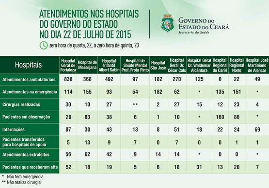 Saúde informa atendimentos nos 10 hospitais do Estado na quarta (22/7)