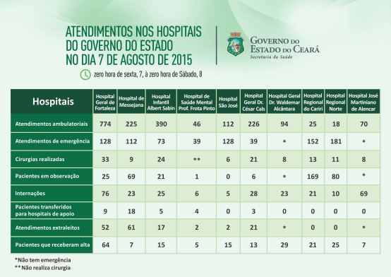 Saúde informa atendimentos nos 10 hospitais do Estado na sexta (7/8)