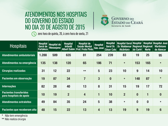 Saúde informa atendimentos nos 10 hospitais do Estado na quinta (20/8)