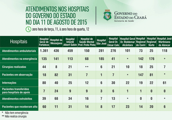 Saúde informa atendimentos nos 10 hospitais do Estado na terça (11/8)
