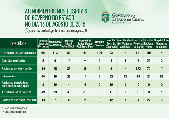 Saúde informa atendimentos nos 10 hospitais do Estado no domingo (16/8)