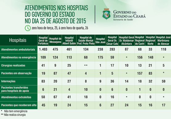 Saúde informa atendimentos nos 10 hospitais do Estado na terça (25/8)