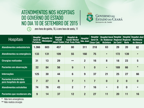 Saúde informa atendimentos nos 10 hospitais do Estado na quinta (10/9)